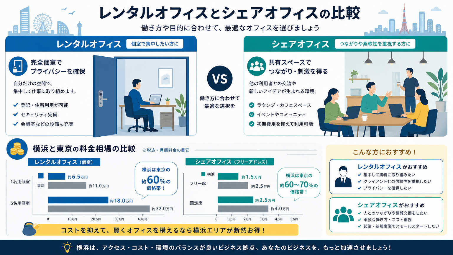 横浜のレンタルオフィス・シェアオフィス事情