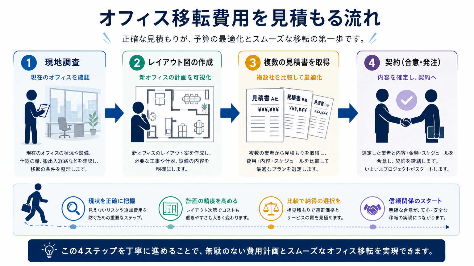 川崎でオフィス移転費用を見積もる際の流れ