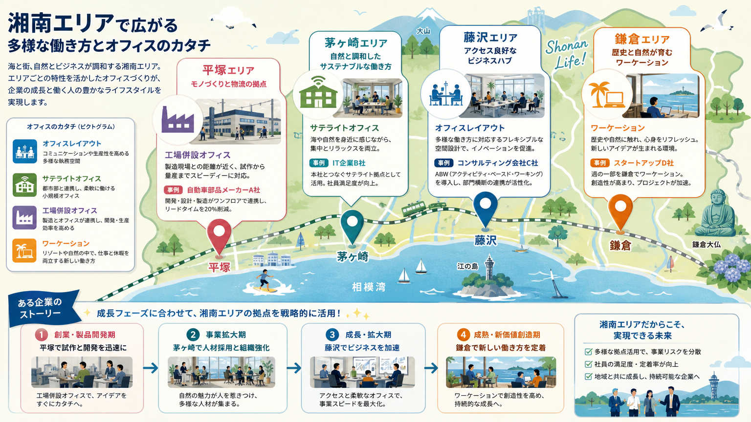 湘南エリアの働き方の具体例
