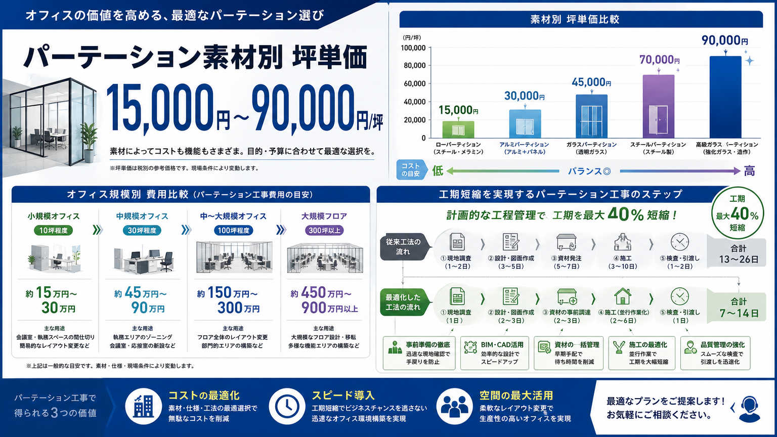 みなとみらいの内装費用・工期の目安