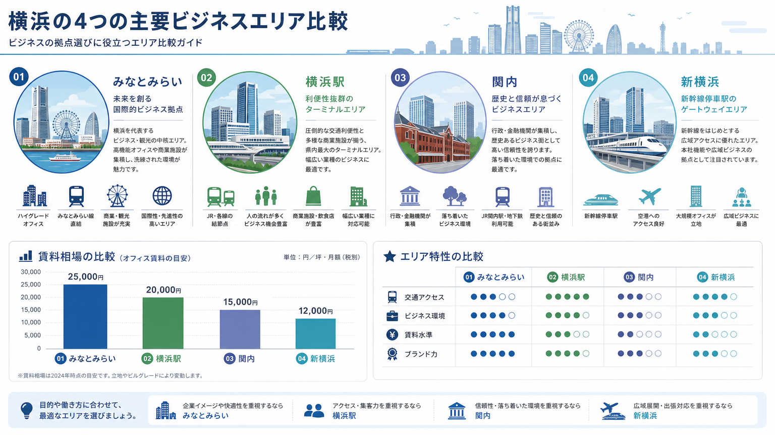 横浜の主要ビジネスエリアごとのオフィス事情