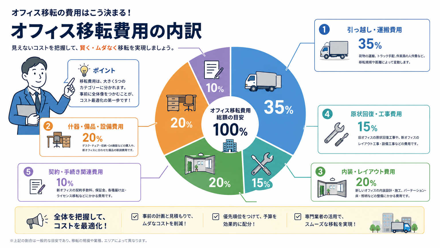 川崎のオフィス移転費用の内訳