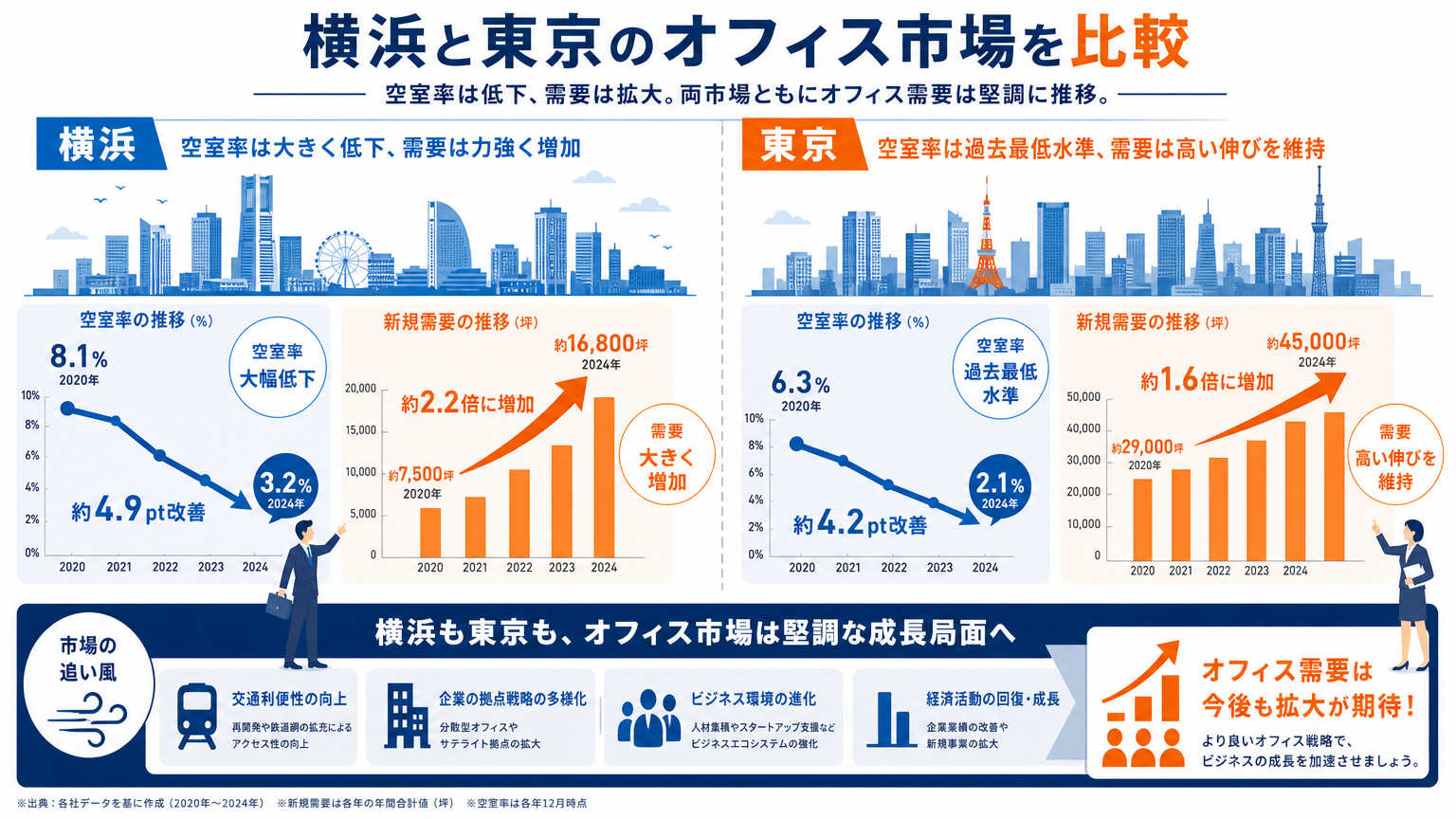 横浜のオフィス事情とは|結論