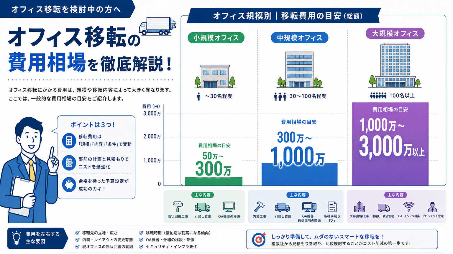 川崎でオフィス移転にかかる費用相場【結論】