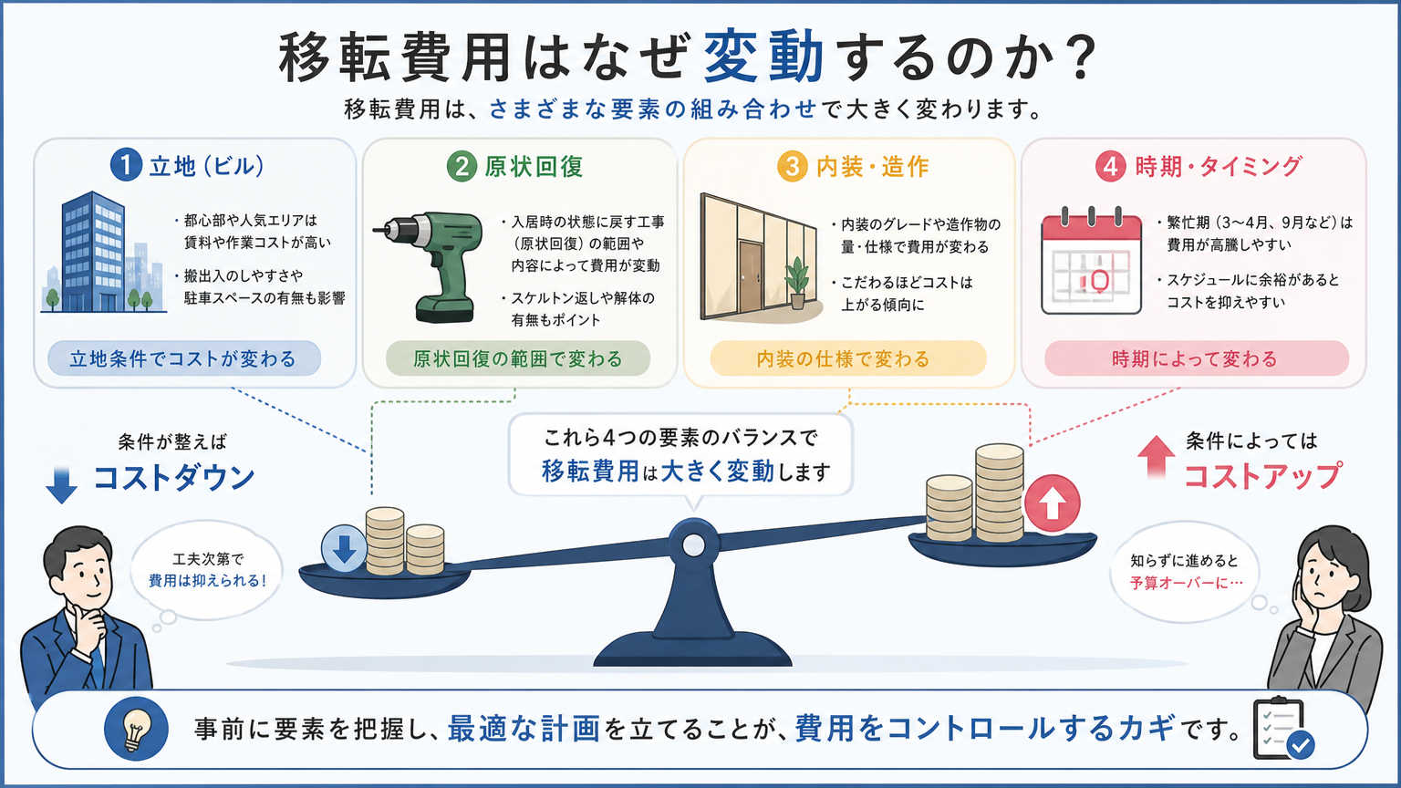 川崎の移転費用が変動する理由